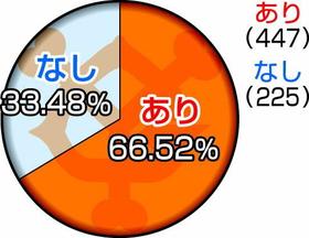 デイリースポーツ・オンラインで行ったアンケートの回答