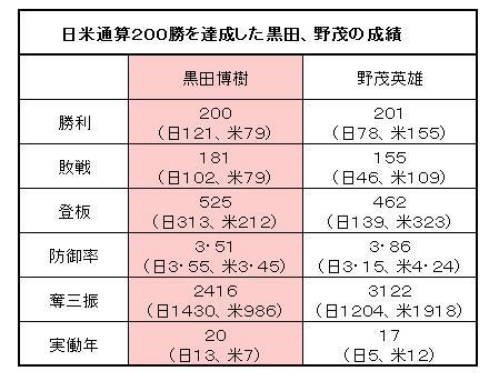 日米通算２００勝を達成した黒田、野茂の成績