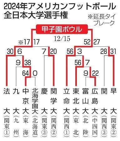 　２０２４年アメリカンフットボール全日本大学選手権