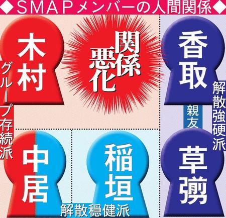 SMAPメンバーの相関図
