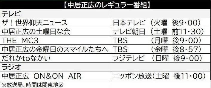 　中居正広のレギュラー番組