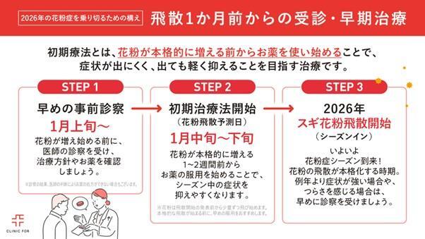花粉症には早期治療を