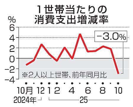 　１世帯当たりの消費支出増減率