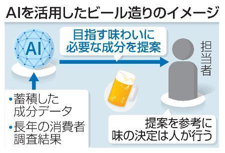 　ＡＩを活用したビール造りのイメージ