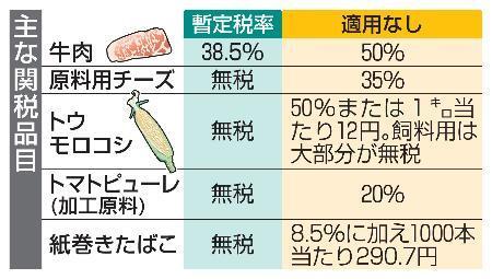 　主な関税品目