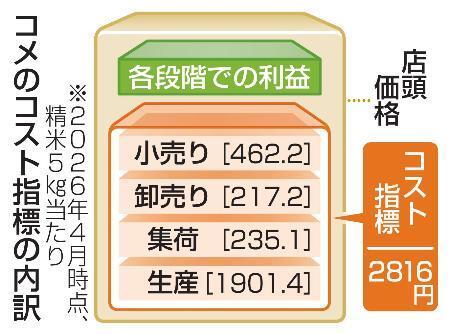　コメのコスト指標の内訳