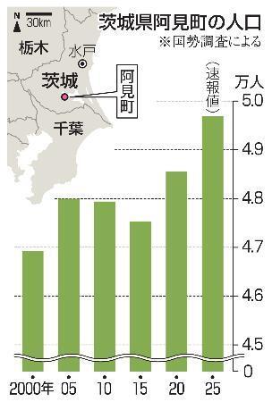 　茨城県阿見町の人口