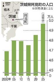 　茨城県阿見町の人口