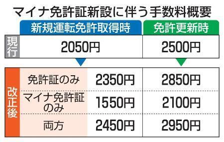 　マイナ免許証新設に伴う手数料概要