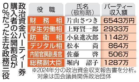 　政治資金パーティー券購入者の公開割合が０％だった主な政務三役