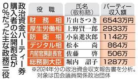 　政治資金パーティー券購入者の公開割合が０％だった主な政務三役