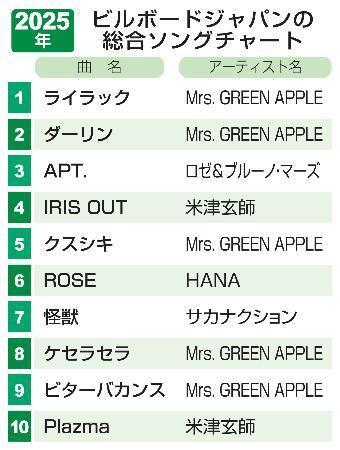 　２０２５年ビルボードジャパンの総合ソングチャート