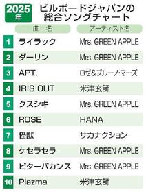 　２０２５年ビルボードジャパンの総合ソングチャート