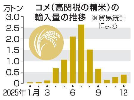 　コメ（高関税の精米）の輸入量の推移