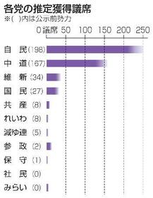 　各党の推定獲得議席