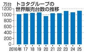 　トヨタグループの年間の世界販売の推移