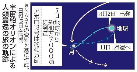 　宇宙船オリオンによる人類最遠の旅の軌跡