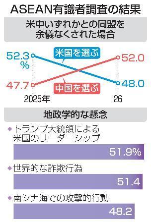 　ＡＳＥＡＮ有識者調査の結果