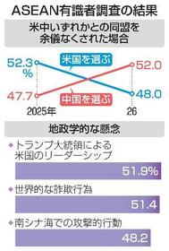 　ＡＳＥＡＮ有識者調査の結果
