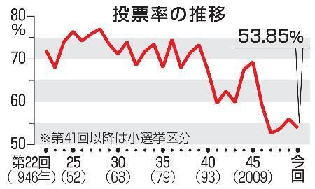 　投票率の推移（確定）