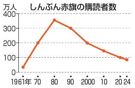 　しんぶん赤旗の購読者数