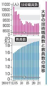 　大学の技術職員数と教員数の推移