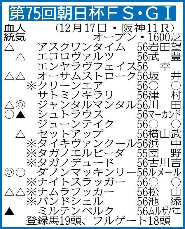 ▽その他の登録馬　抽選対象（表中の※印７頭を含む収得賞金４００万円の８頭中７頭が出走）＝スウィープフィート55  ※騎手は想定 