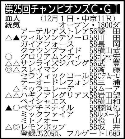 　除外対象＝マニンウルス58、ブレイクフォース58　回避＝メイショウハリオ58、ラムジェット56