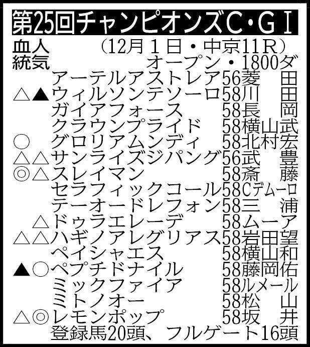 　除外対象＝マニンウルス58、ブレイクフォース58　回避＝メイショウハリオ58、ラムジェット56