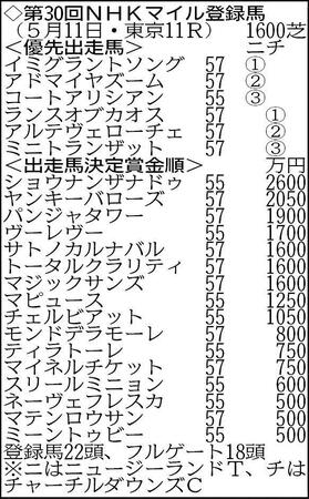 朝日杯FS覇者アドマイヤズームなど22頭がエントリー