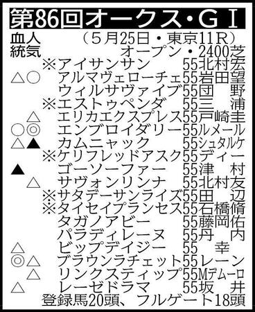 その他登録馬 抽選対象(表中の※5頭を含む6頭中5頭が出走)=レーヴドロペラ、回避=ルージュソリテール ※騎手は想定
