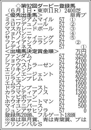 日本ダービー登録馬