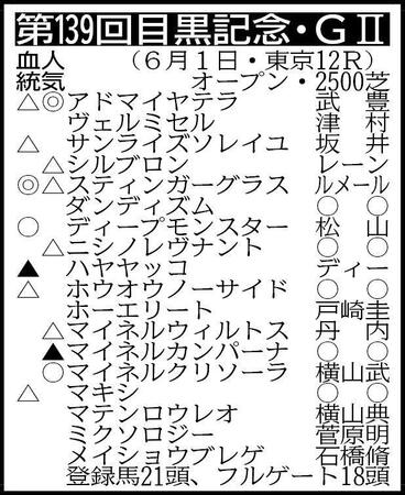 ※騎手は想定。その他の登録馬=アスターブジエ、エセルフリーダ、エンドロール