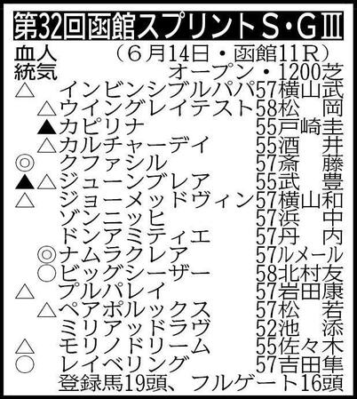※騎手は想定。その他の登録馬=ステークホルダー57、フィオライア55、ツインクルトーズ55