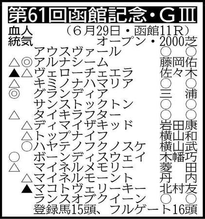 ※騎手は想定
