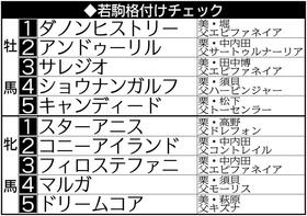 　新たにアンドゥーリルが牡馬２位にランクイン