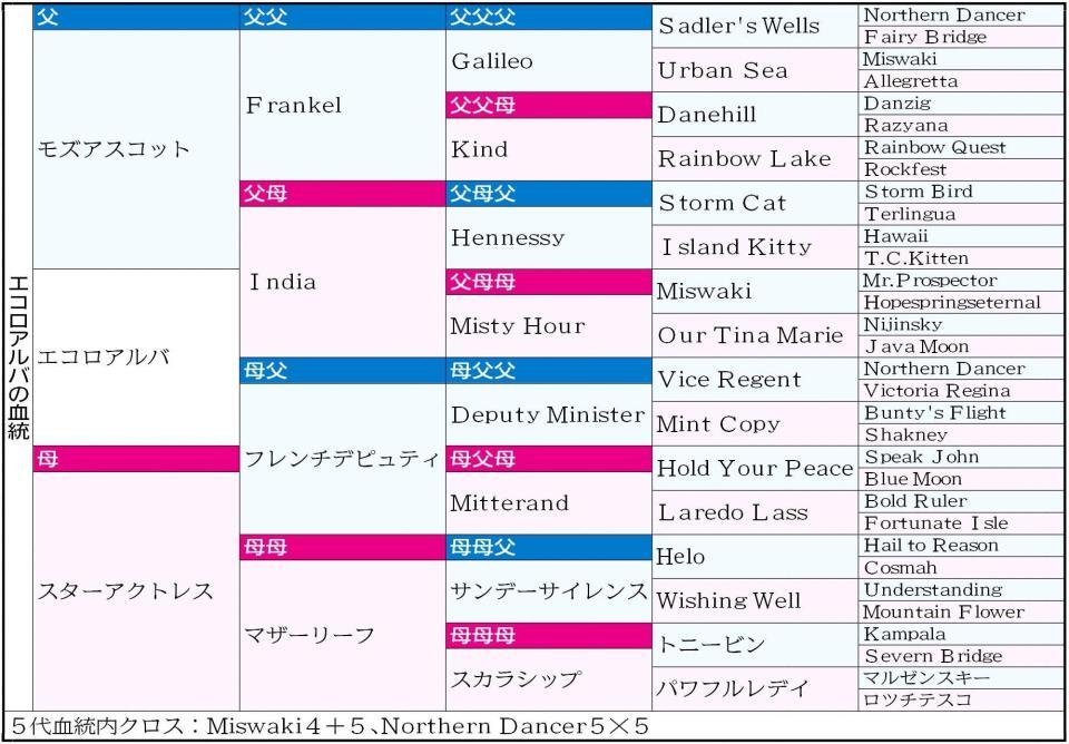 　エコロアルバの血統