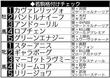 【若駒格付けチェック】グリーンエナジー急浮上!牡馬5位 出世レース・京成杯でV 過去10年間最速タイムで要注目