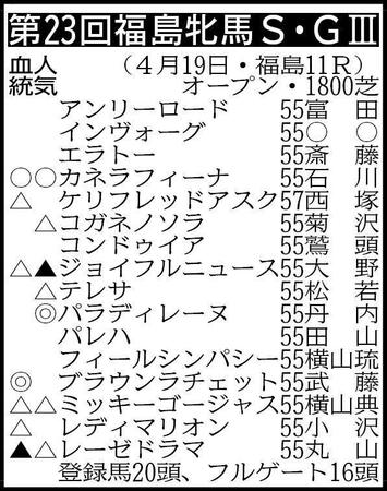 ※騎手は想定。その他の登録馬　ミッキージュエリー55、カニキュル55、ピンクジン55、ラーンザロープス55 