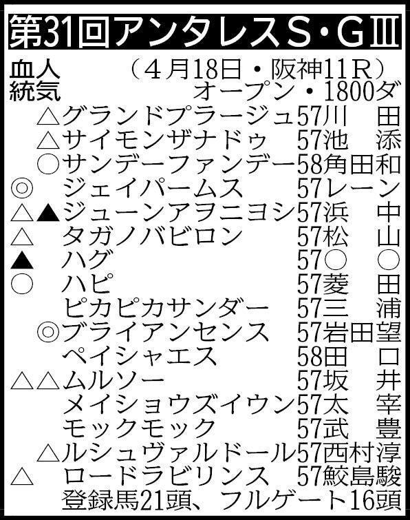 その他の登録馬　シュラザック57、レヴォントゥレット57、タイトニット57、ハギノサステナブル57、ケイアイシェルビー57　※騎手は想定 