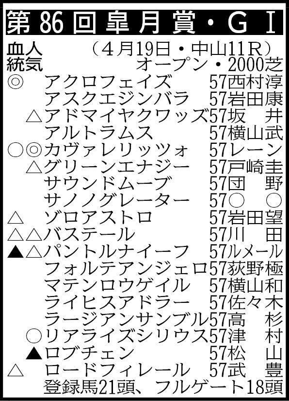 ※騎手は想定。その他の登録馬　アスクイキゴミ57、オルフセン57　サイモンシャリオ57