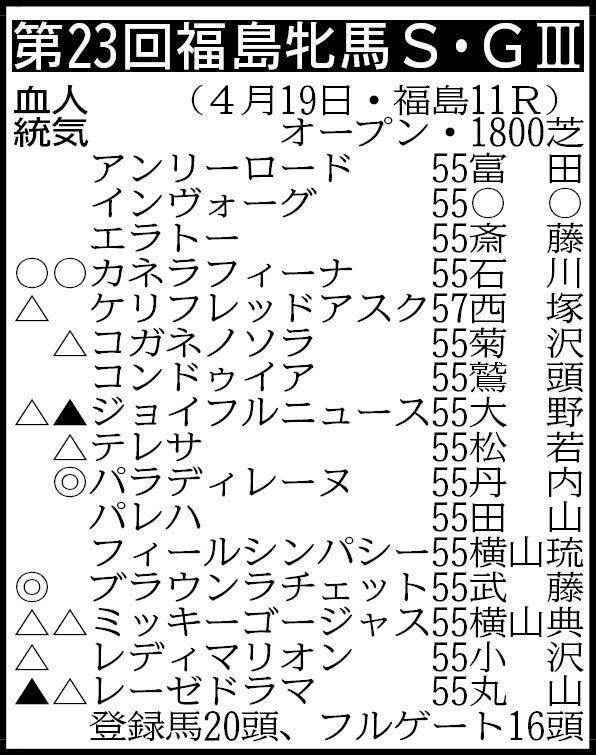 ※騎手は想定。その他の登録馬　ミッキージュエリー55、カニキュル55、ピンクジン55、ラーンザロープス55 