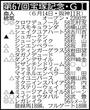 【宝塚記念展望】史上初となる春の古馬3冠制覇を目指すクロワデュノールがV最有力 メイショウタバルは宝塚連覇、ミュージアムマイルはGP秋春連覇を狙う