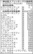 【スプリンターズS登録馬】21頭が登録、連覇を目指すウインカーネリアン、桜花賞馬スターアニスらがV争い