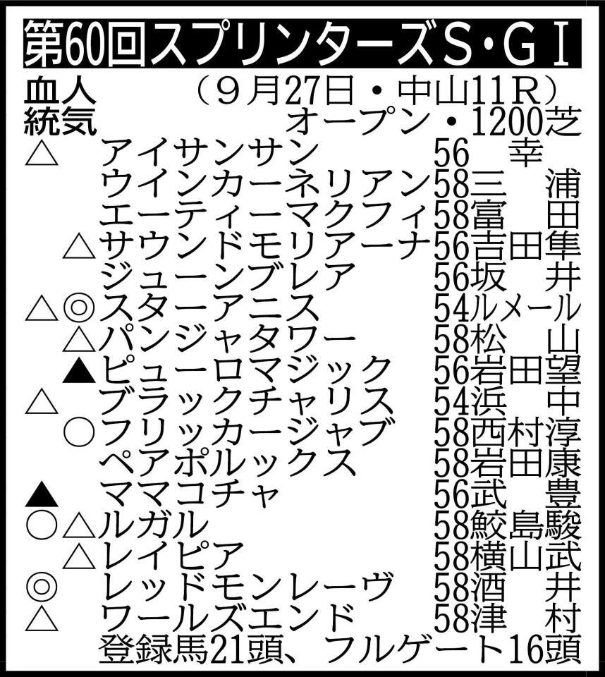 ▽その他の登録馬　除外対象（繰り上がり順）＝①フロムダスク58②ヨシノイースター58③クラスペディア58④タマモイカロス56④リリージョワ54 ※騎手は想定