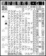 【菊花賞展望】史上9頭目の3冠馬誕生なるか ロブチェンが万全の仕上がりで最後の1冠に挑む