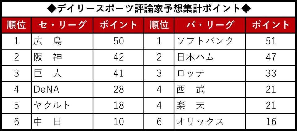 評論家予想集計