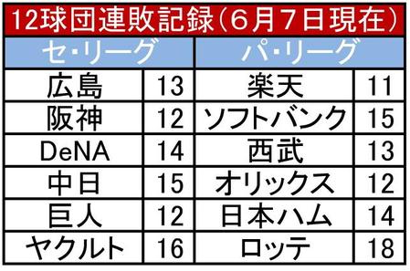 ６月７日現在１２球団連敗記録