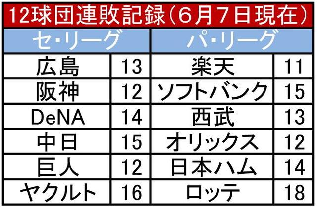 １３連敗阻止に巨人、坂本勇を４年ぶり２番起用　第１打席は右飛