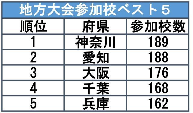 地方大会参加校ベスト５